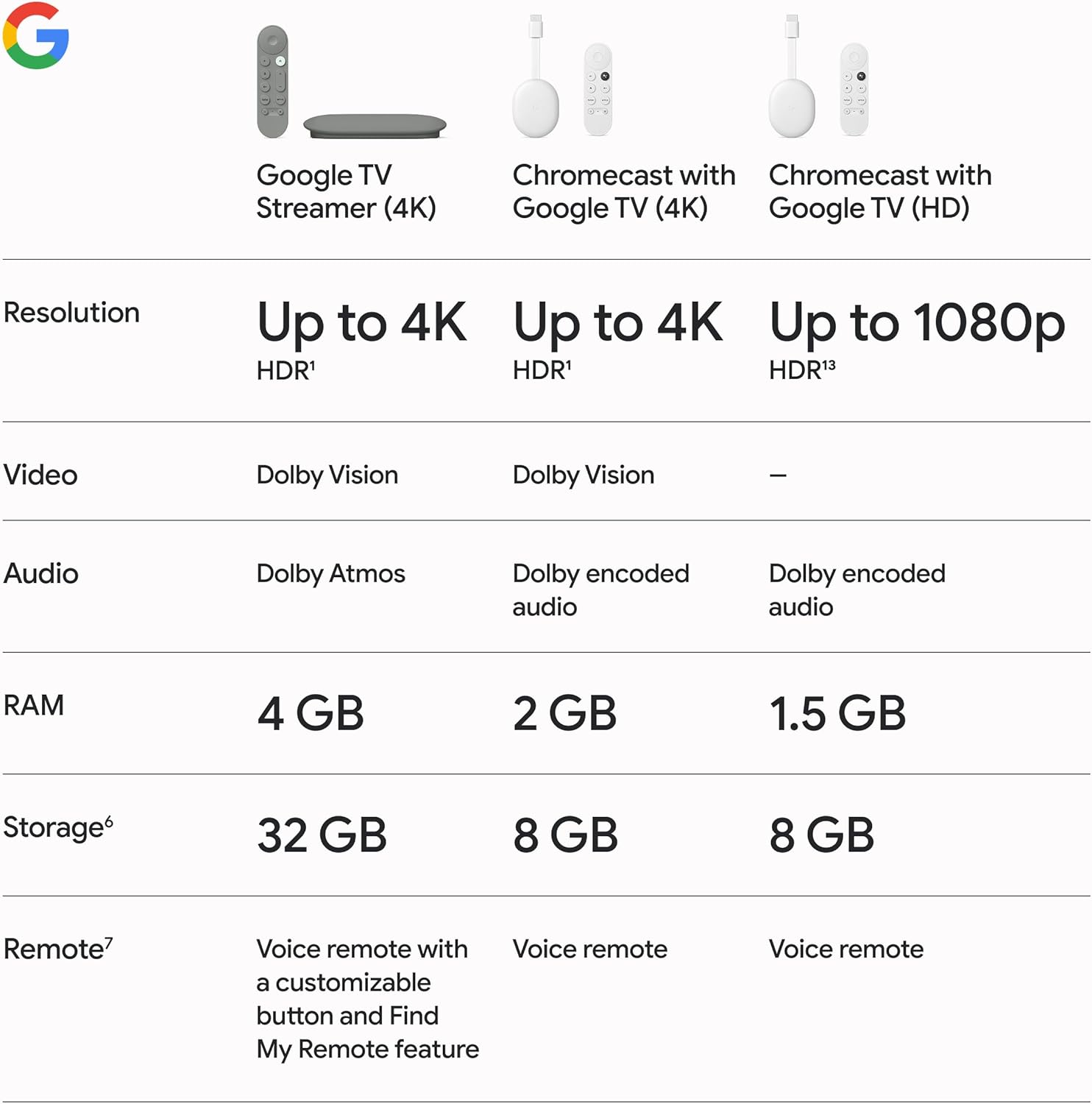 Google TV Streamer 4K - Fast Streaming Entertainment on Your TV with Voice Search Remote - Watch Movies, Shows, Live TV, and Netflix in 4K HDR - Smart Home Control - 32 GB of Storage - Hazel